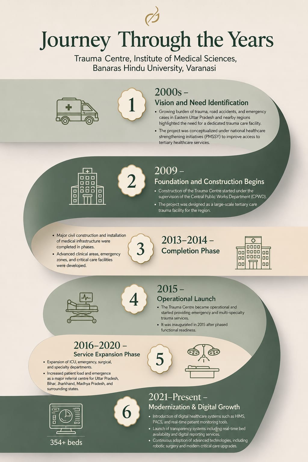 Roadmap For Journey Through The Years